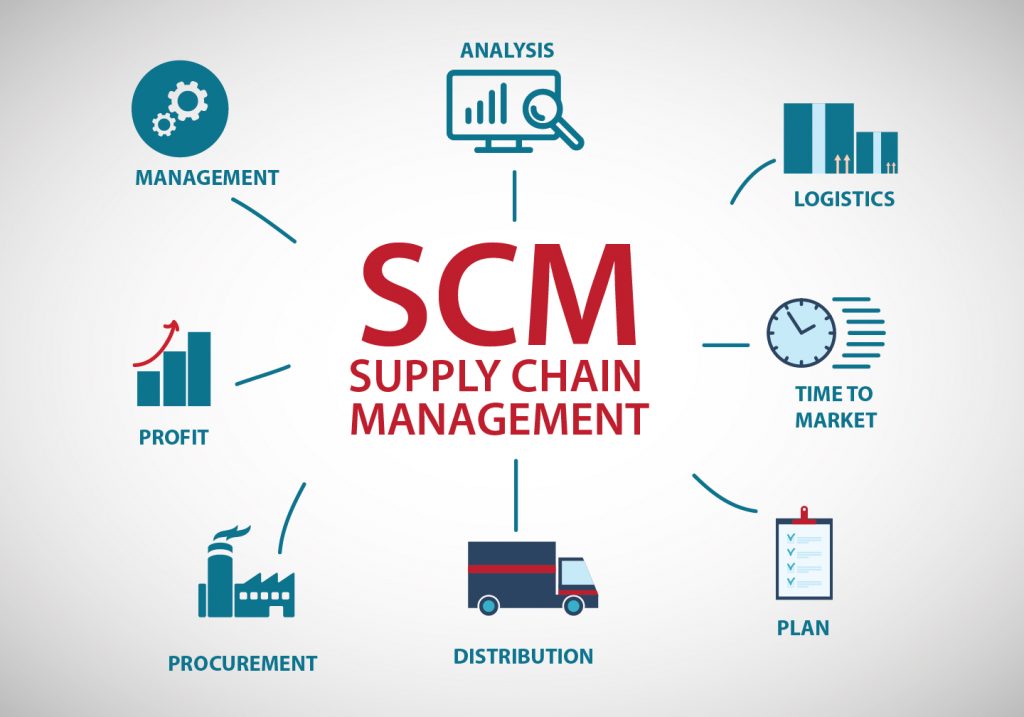 supply chain management assignments