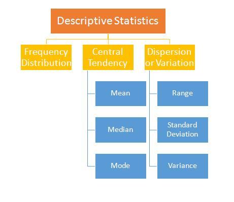 What are Descriptive Statistics? When to use them and Why ...
