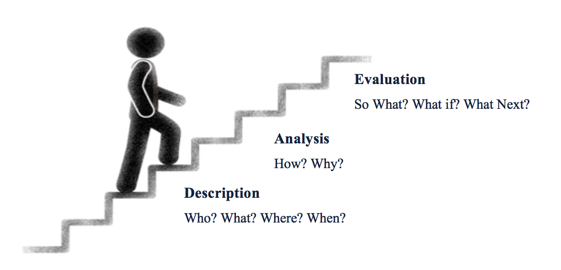 critical reading involves analysis synthesis interpretation and evaluation