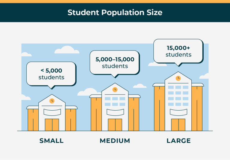 The Influence of College Size on Student Engagement and Achievement ...